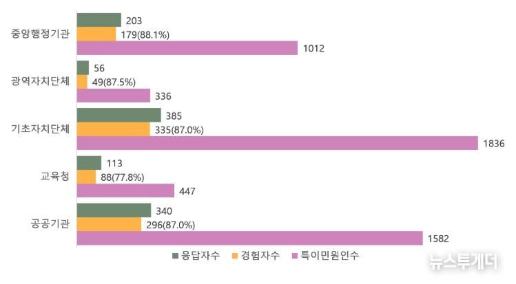 최근 3년간 기관유형별로 공직자들이 경험한 특이민원인 현황