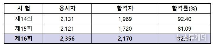 2025년 제16회 법조윤리시험 합격자 발표