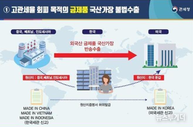 금 가공제품 국산둔갑 우회수출 거래도