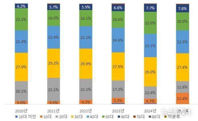 여성 출원인 연령별 디자인 출원비중(단위: %, 출원서 기준)