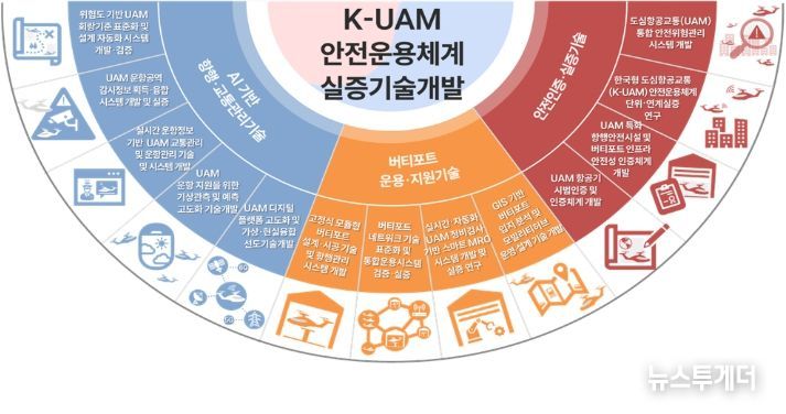 K-UAM 안전운용체계 실증(RISE) 기술개발