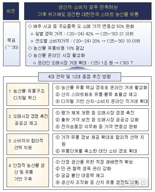 농산물 유통구조 개선 방안