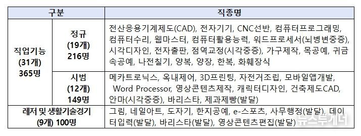 제42회 강원특별자치도 전국장애인기능경기대회