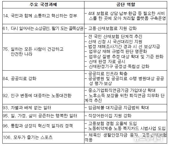 주요 국정과제와 공단 역할