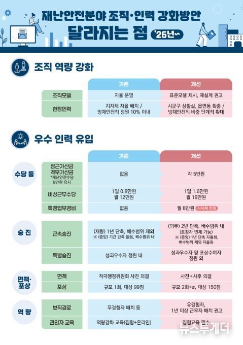 재난안전분야 달라지는 점