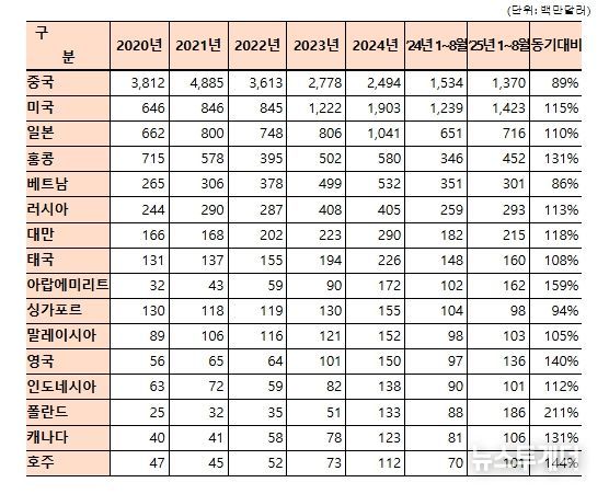 화장품류 국가별 수출 현황(2025년 8월 기준, 1억 달러 이상 수출국가)