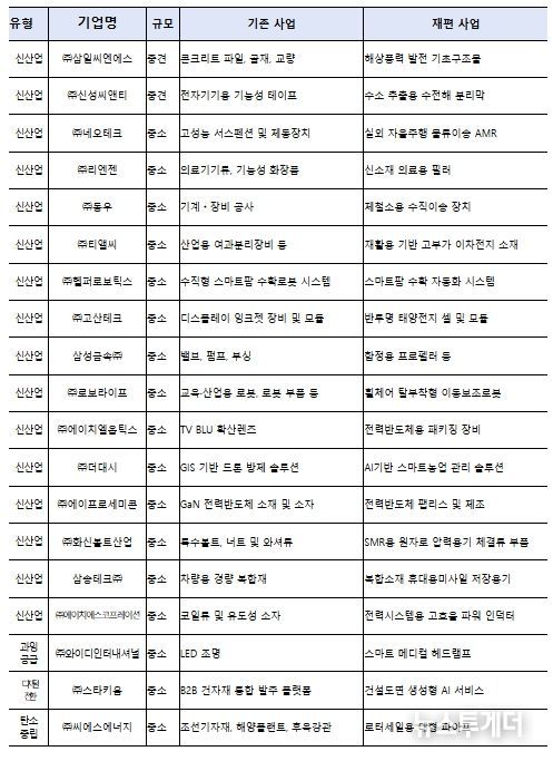 제48차 사업재편계획심의위원회 승인기업 개요