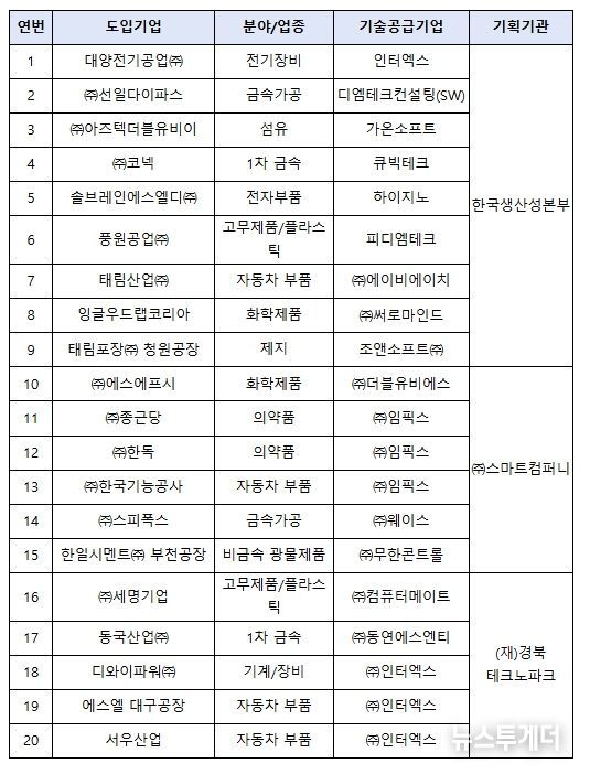 자율형공장 선정기업 (2기) 현황
