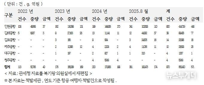 최근 3 년간 공항별 마약 단속 현황