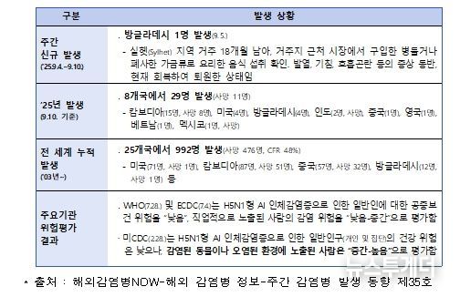 전 세계 H5N1형 조류인플루엔자 인체감염증 발생 현황(’25.9.10.기준)