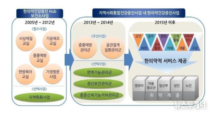 한의약건강증진사업