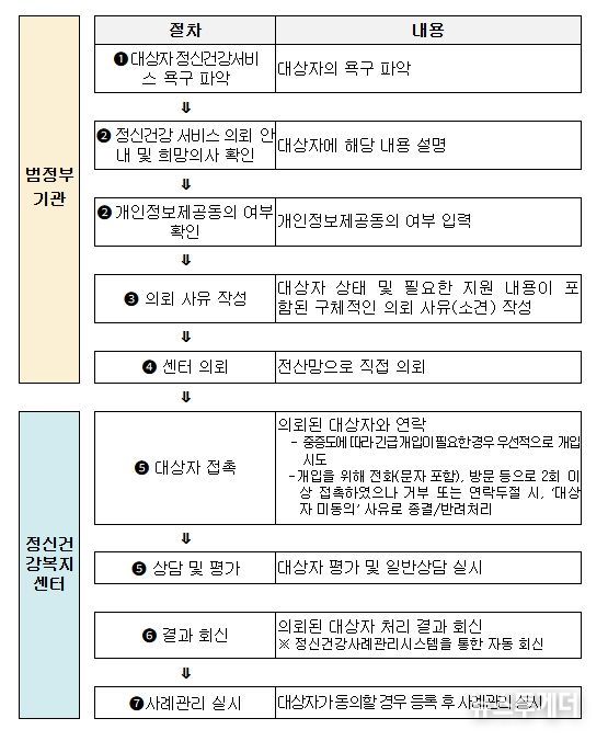 범정부기관-정신건강복지센터 간 의뢰·연계 절차