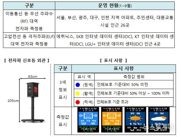 전자파 신호등 참고 사항