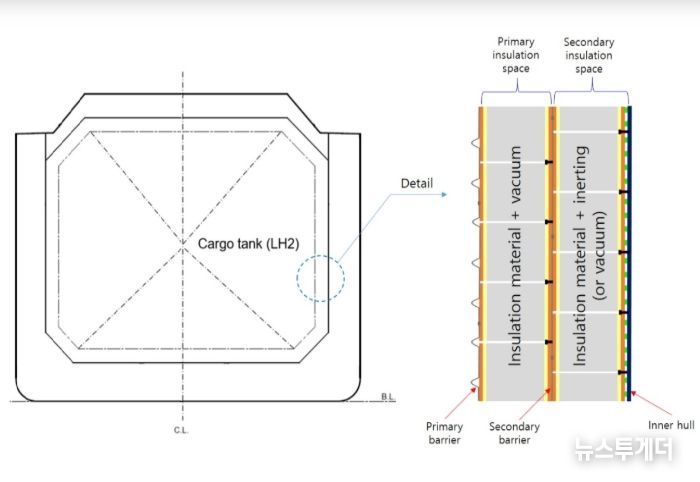 멤브레인 화물창 시스템