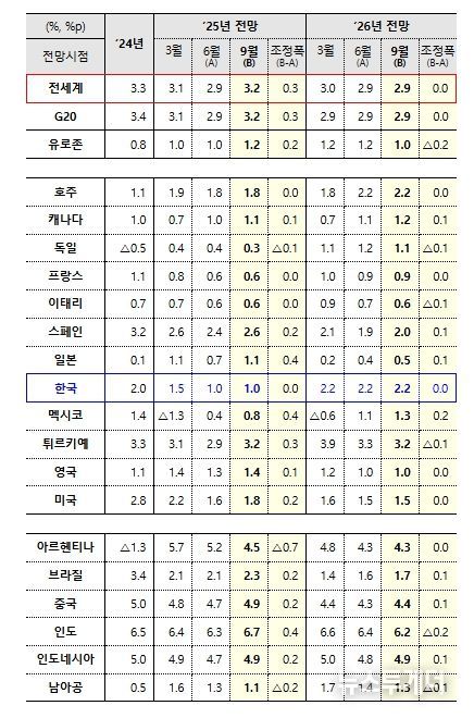 「OECD 중간 경제전망」(성장률)