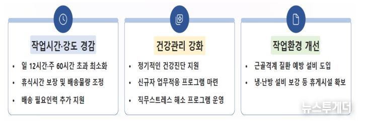 택배노동자 과로방지를 위한 핵심 조치 사항