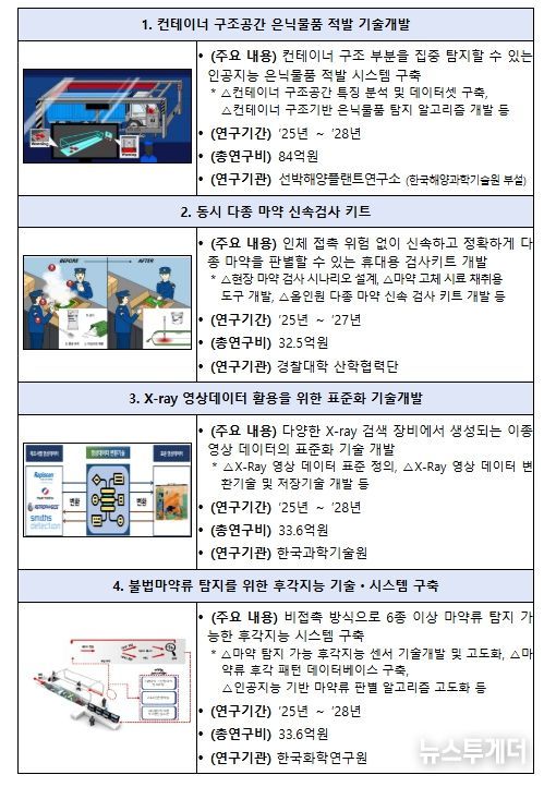 관세행정 현장 맞춤형 기술개발 2.0 연구과제 (4개)