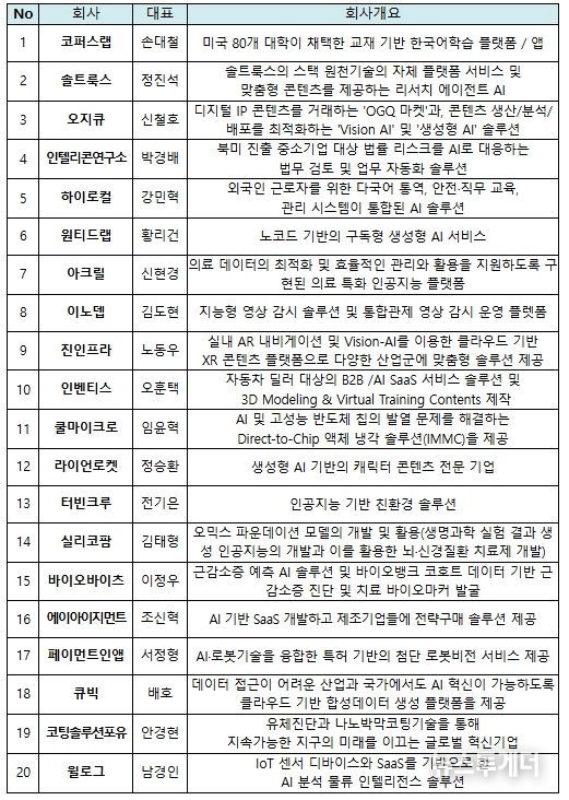 K-Global@실리콘밸리 2025 참가기업 리스트