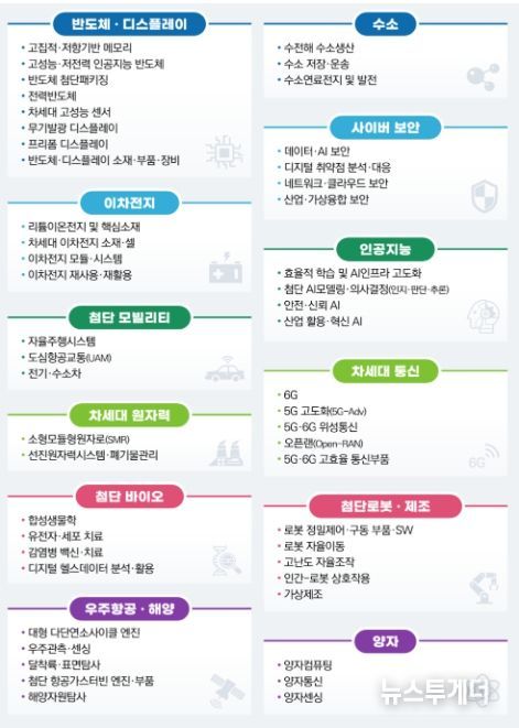12대 국가전략기술 및 50개 세부 중점기술