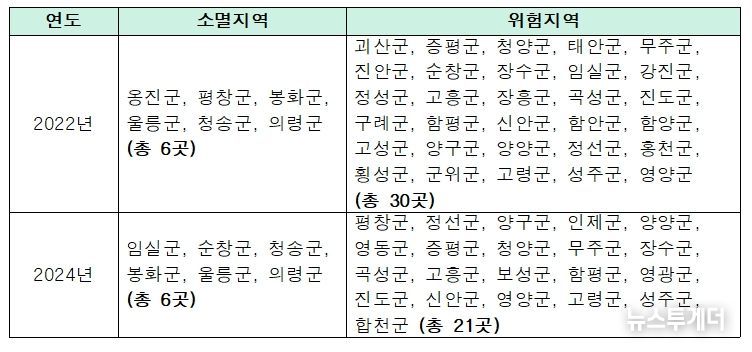 연도별 지역서점 소멸지역 ·소멸 위험지역 현황