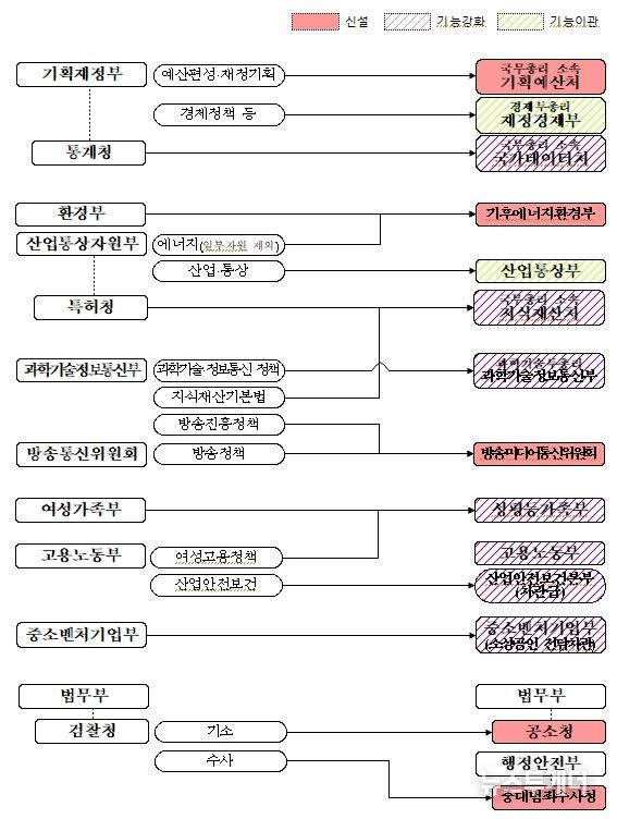 정부조직개편 개관