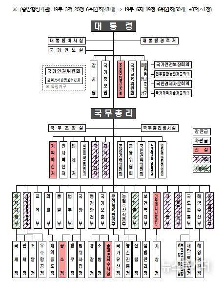 개편 후 정부 기구도