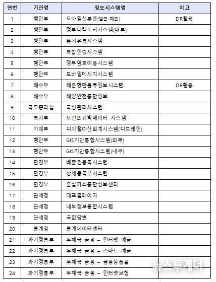 복구 완료 서비스 목록(47개) ※ 9.29.(월) 08:30 기준