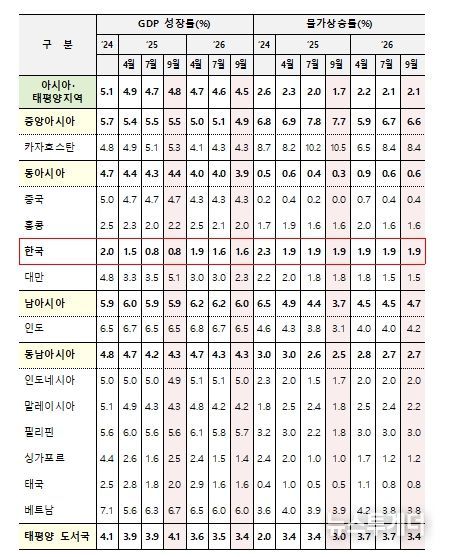 ADB 아시아·태평양지역 경제 전망(’25년, ’26년)