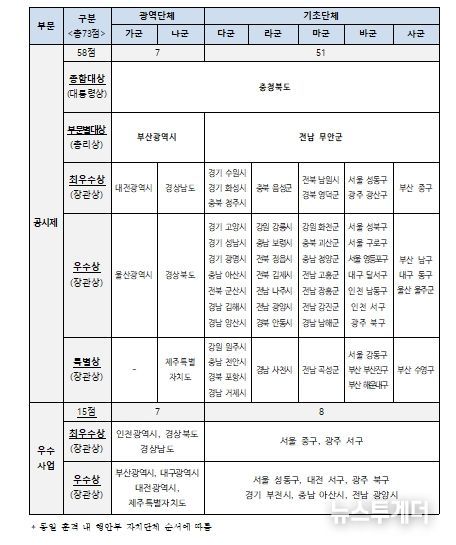 평가결과(수상 자치단체 명단)