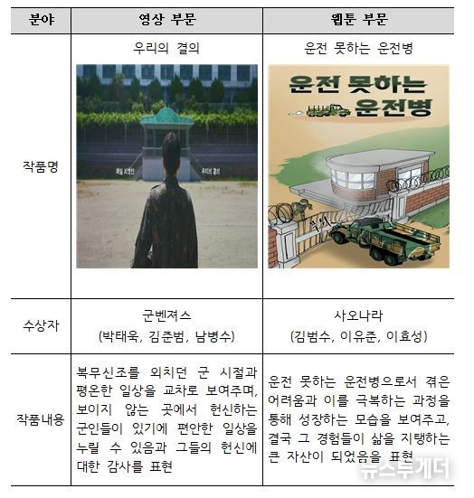 「다함께 같이! 가치 있는! 병역이야기 공모전」대상 소개