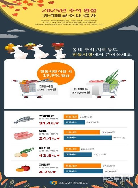 추석 명절 가격비교 조사결과