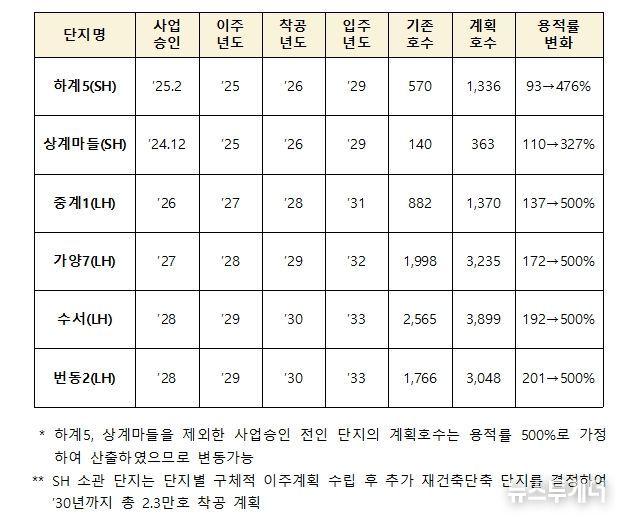 노후 공공임대 재건축 예정단지 및 추진일정