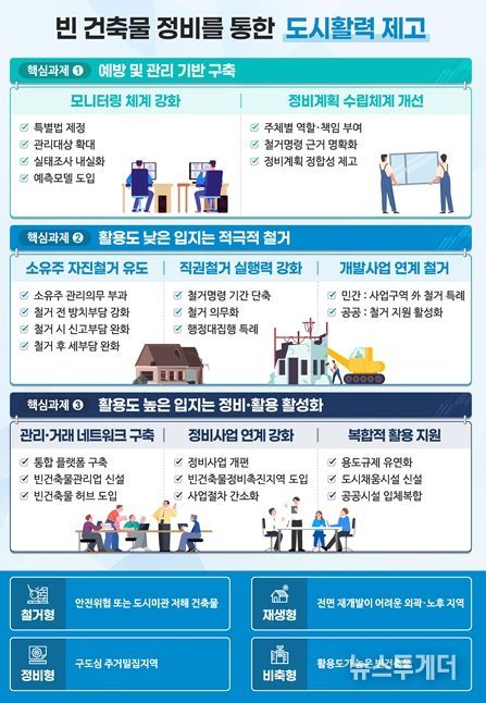 빈 건축물 정비 활성화 방안