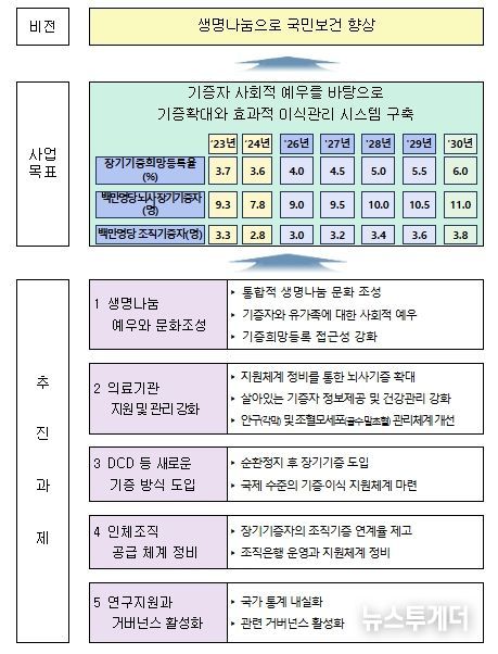 종합계획 비전 및 목표