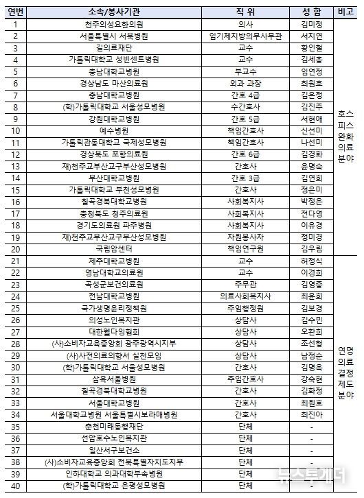 제13회 호스피스의 날 유공 수상자 명단