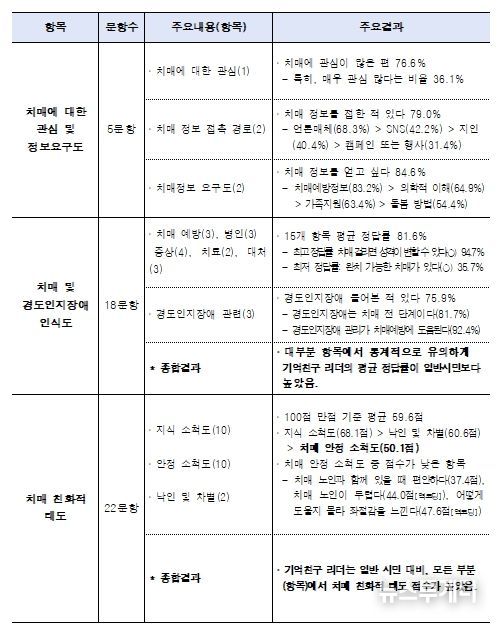 2025년도 서울시민의 치매 및 경도인지장애 인식도 주요결과