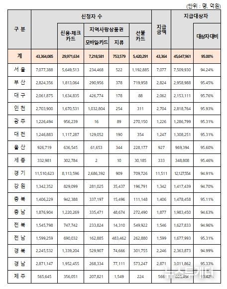 시・도별 2차 신청・지급 현황 (‘25.10.19. 24시 기준)