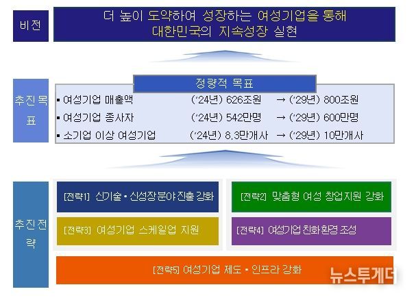 「제2차 여성기업 활동 촉진 기본계획(‘25년~’29년)」 주요 내용
