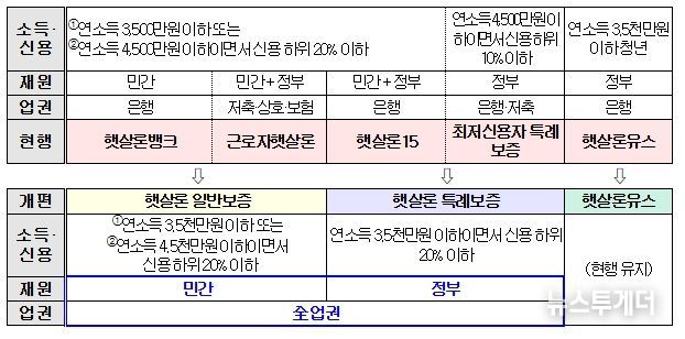 정책서민금융 상품체계 개편방향