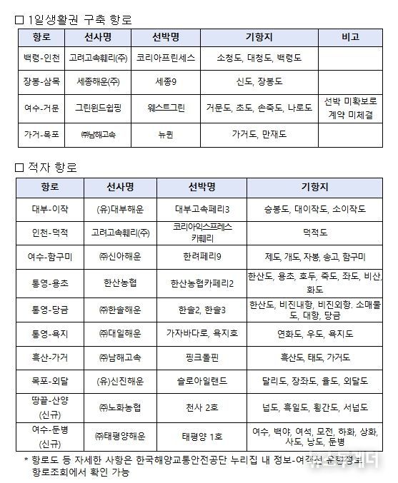 2025년도 연안여객항로 안정화 지원사업 지원항로 현황
