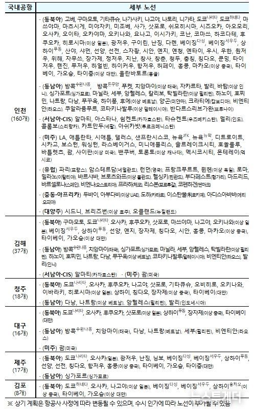 공항별 국제선 세부노선(’25.10 정기인가 기준)