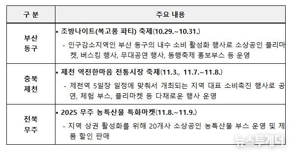 주요 소비진작 프로그램