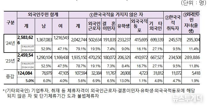 외국인주민 유형별 현황