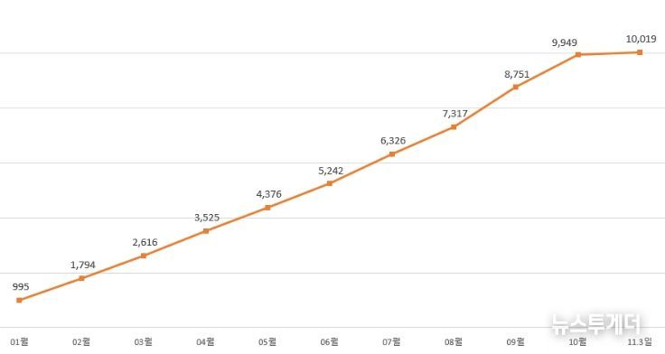 2025년 월별 누적 거래 금액