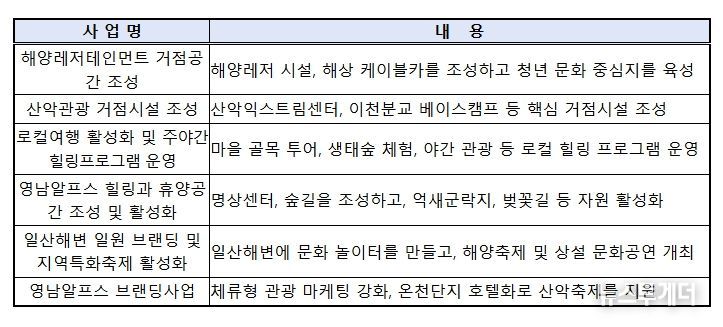 울산 해양산악레저 특구 특화사업 내역(총 6개)