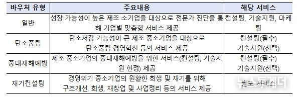 혁신바우처 유형 및 서비스