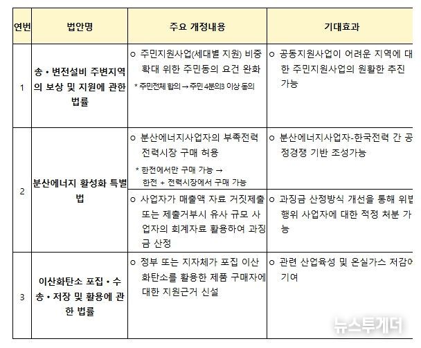 국회통과 법률안 주요내용 및 기대효과