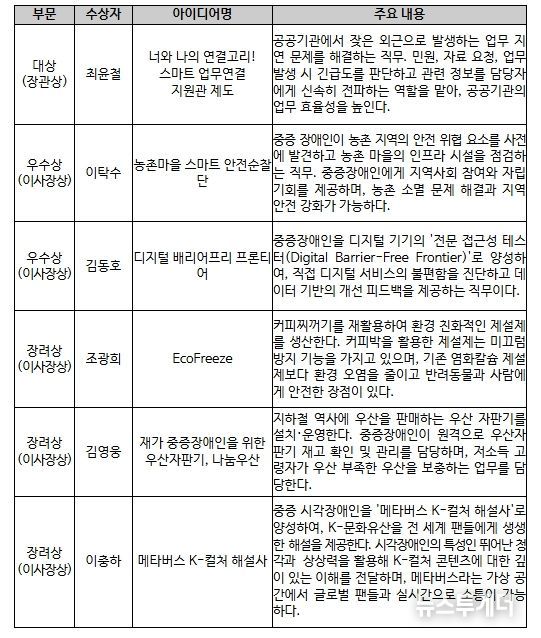 2025년 중증장애인 고용확대 아이디어 공모전 수상자