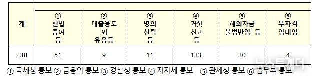 상위 4개국 위법의심행위 유형