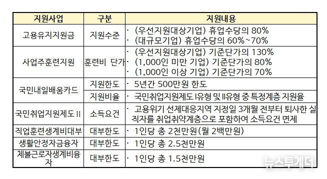 고용위기 선제대응지역 지원 내용